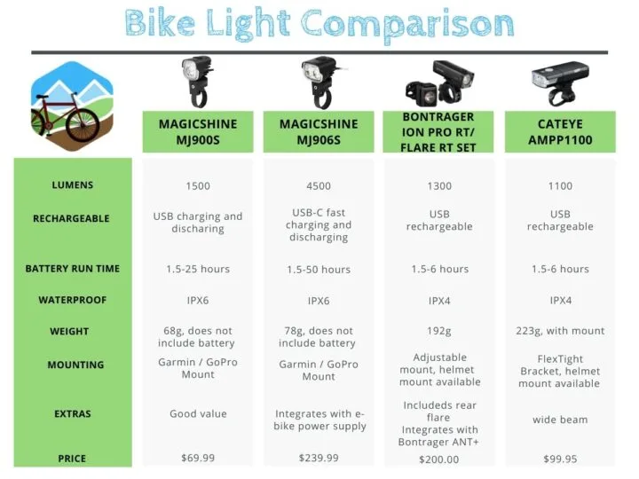 Table comparing bike lights